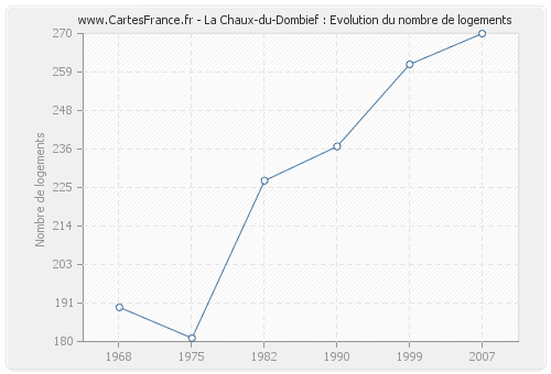 La Chaux-du-Dombief : Evolution du nombre de logements